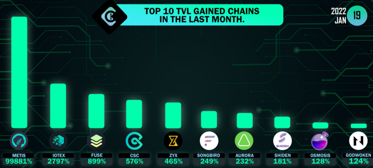 TVL của MetisDAO tăng 99.800% tạo động lực giúp giá METIS đạt ATH