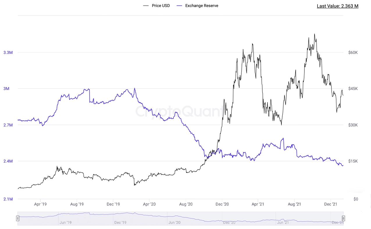 Bitcoin và Ethereum được nắm giữ trên các sàn giao dịch đạt mức thấp nhất trong 6 tháng