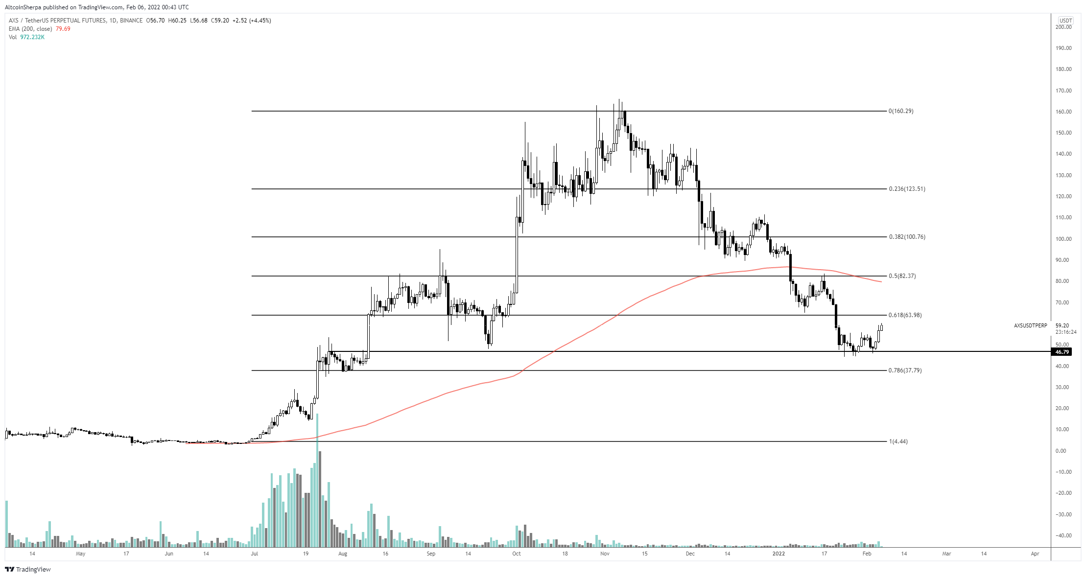 Axie Infinity (AXS) tăng 15% sau khi lọt vào mắt xanh của những cá voi Ethereum hàng đầu