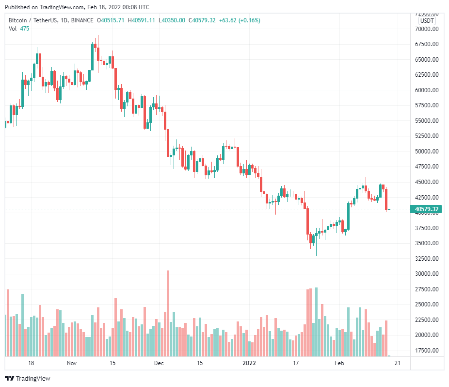 Các nhà đầu tư cho rằng $40K là "điểm quyết định" của Bitcoin