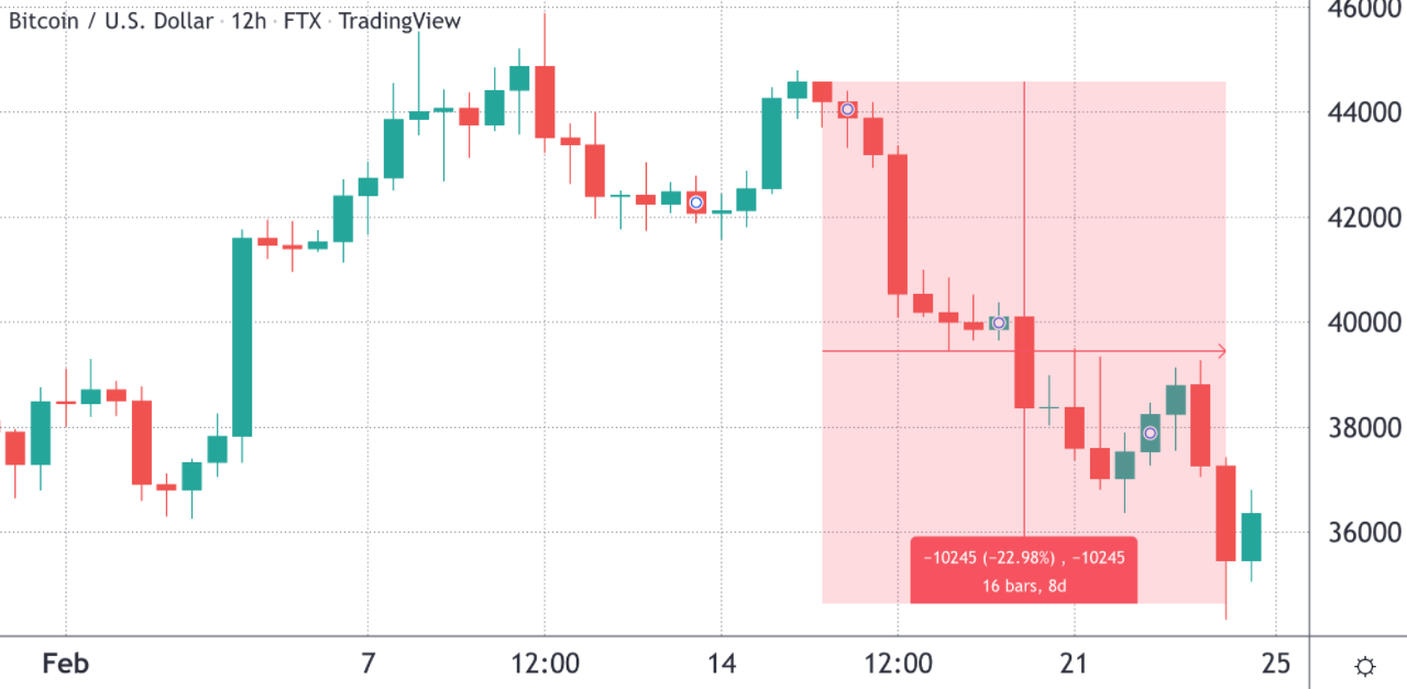 Các trader Bitcoin nói rằng $ 34K là đáy