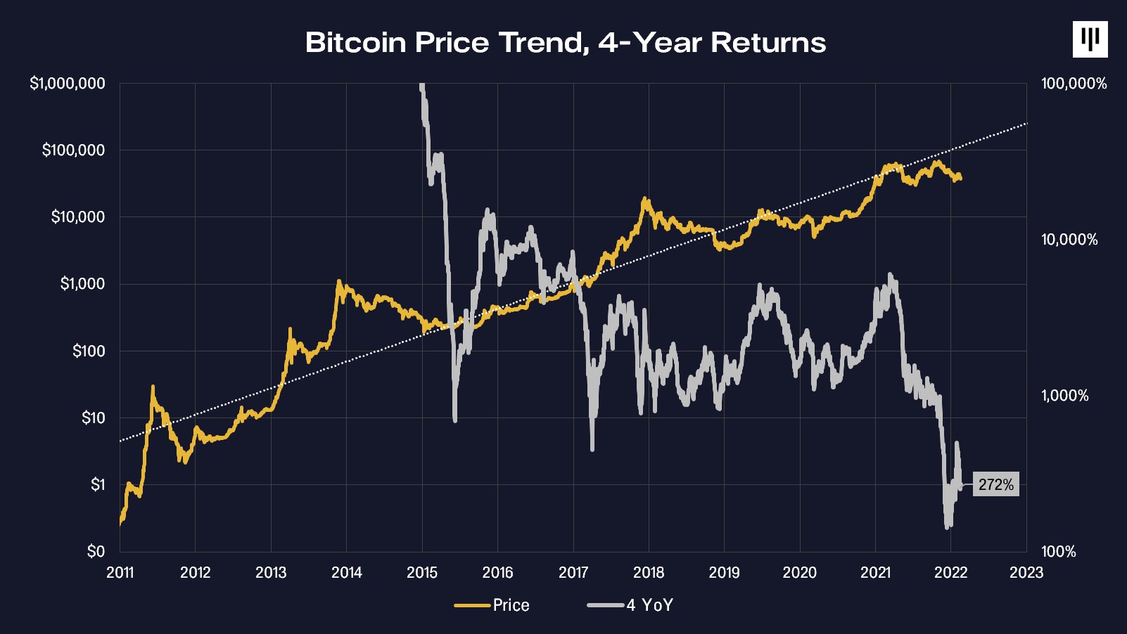 Báo cáo của quỹ phòng hộ cho biết giá Bitcoin đang ở một nơi “tương đối rẻ”