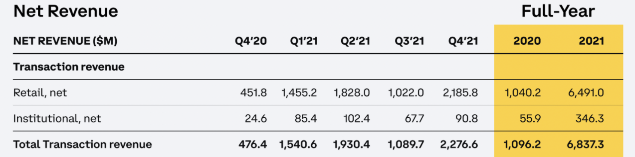 Coinbase kiếm được 2,2 tỷ đô la doanh thu từ phí giao dịch trong Q4 năm 2021