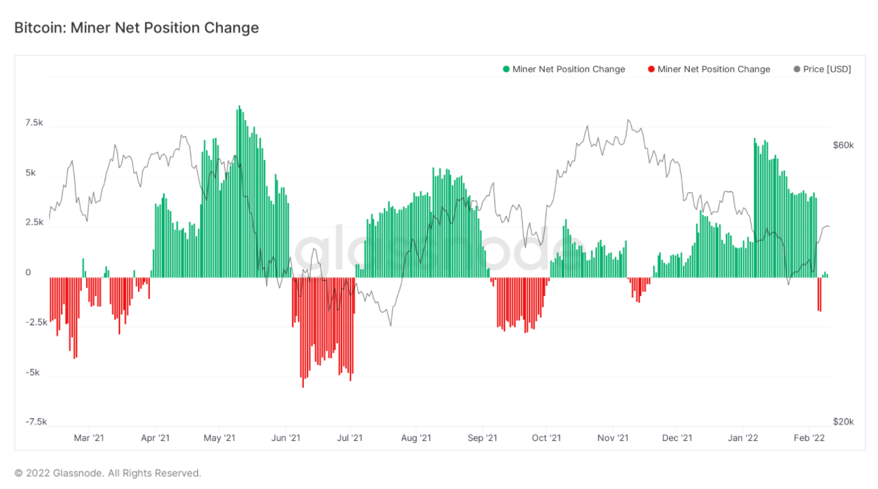 Các thợ đào Bitcoin bán cổ phiếu và BTC khi lợi nhuận giảm một nửa kể từ tháng 11