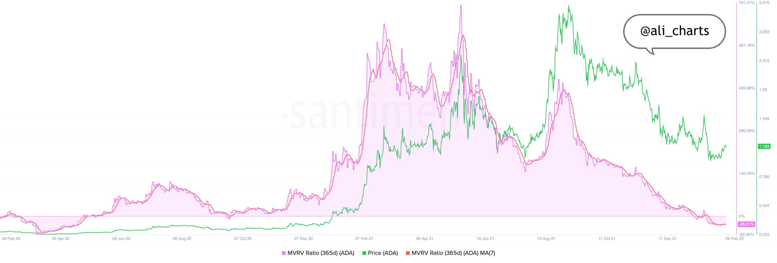 cardano