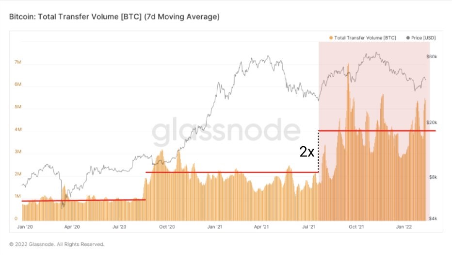 Hoạt động của mạng Bitcoin giảm 30% so với ATH 