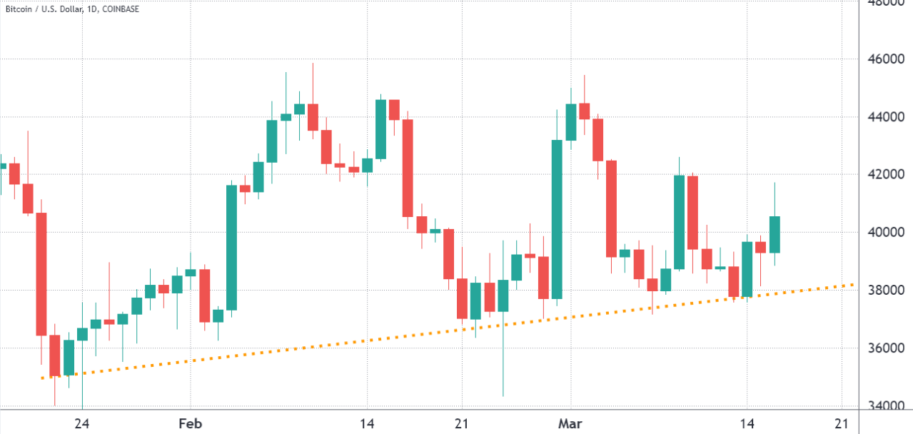 Phe bò tìm cách giữ Bitcoin trên 40.000 đô la