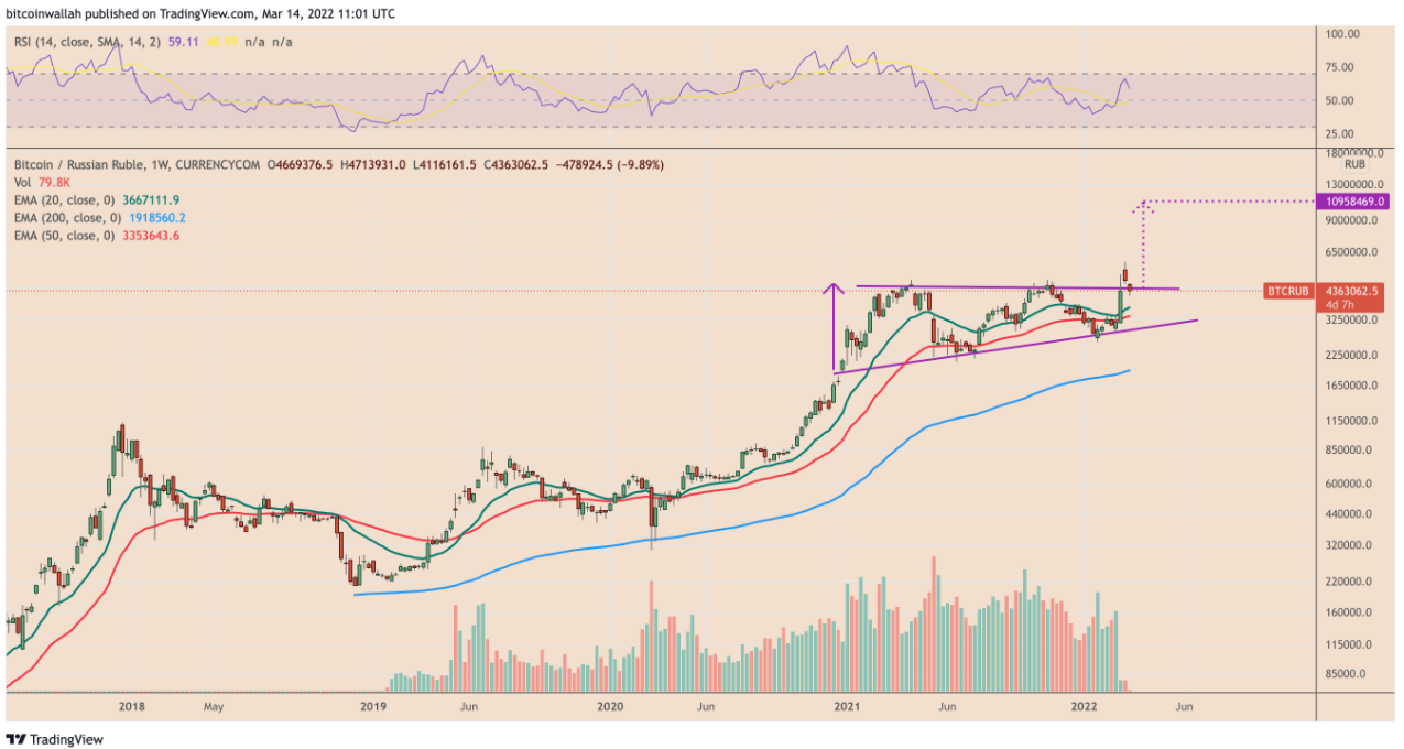 Bitcoin có thể đè bẹp đồng Rúp của Nga bằng cách tăng thêm 140%