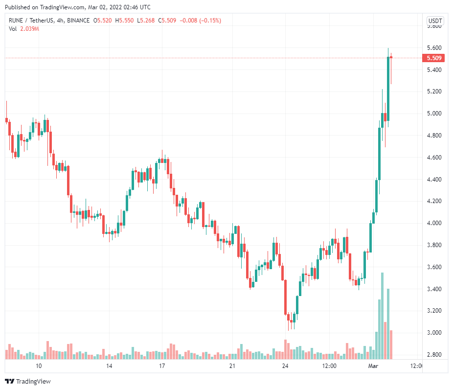 Chuẩn bị ra mắt mainnet và tích hợp Terra (LUNA) đã tạo ra một cuộc biểu tình 74% của THORChain (RUNE)