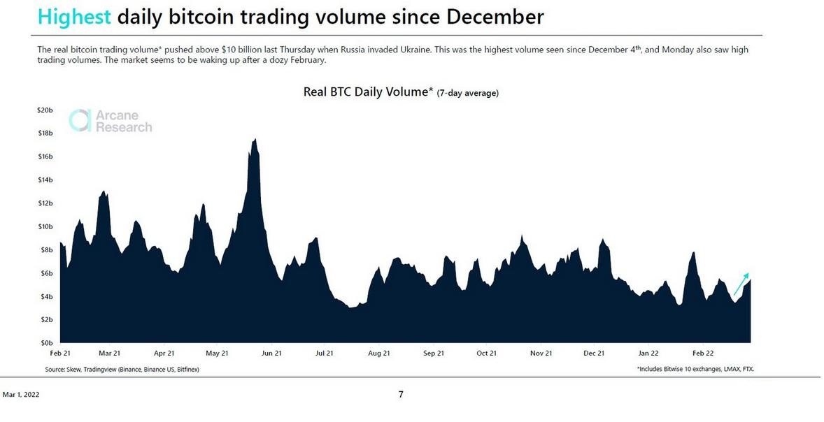 Chiến tranh xảy ra trùng với khối lượng giao 'thực' hàng ngày cao nhất của Bitcoin kể từ đầu tháng 12