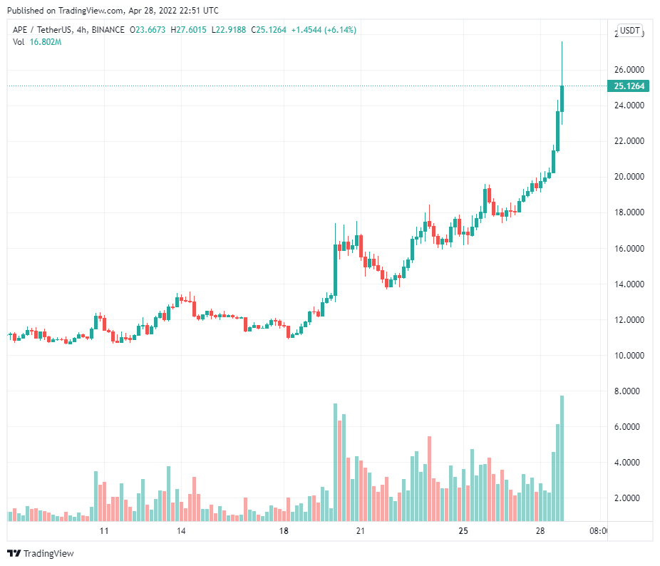 ApeCoin (APE) đạt ATH