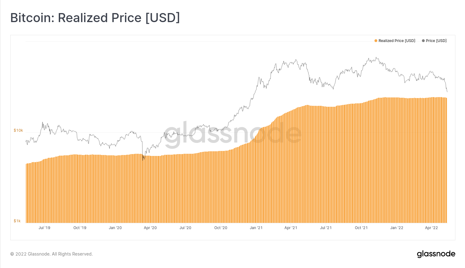 Bitcoin ‘chạm’ mức giá thực tế $24k 