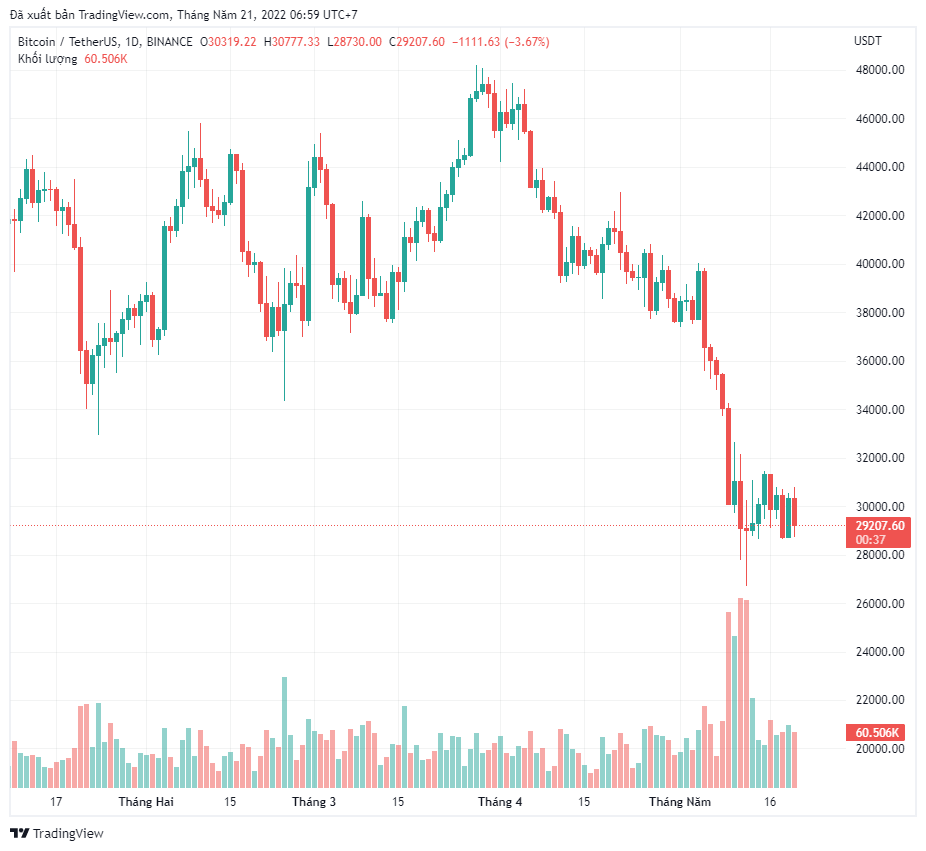 S&P 500 giảm 20% đưa cổ phiếu vào thị trường gấu, Bitcoin và các altcoin theo sau
