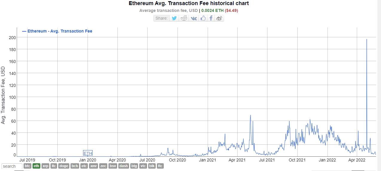 Ethereum network fees hit 10-month low 