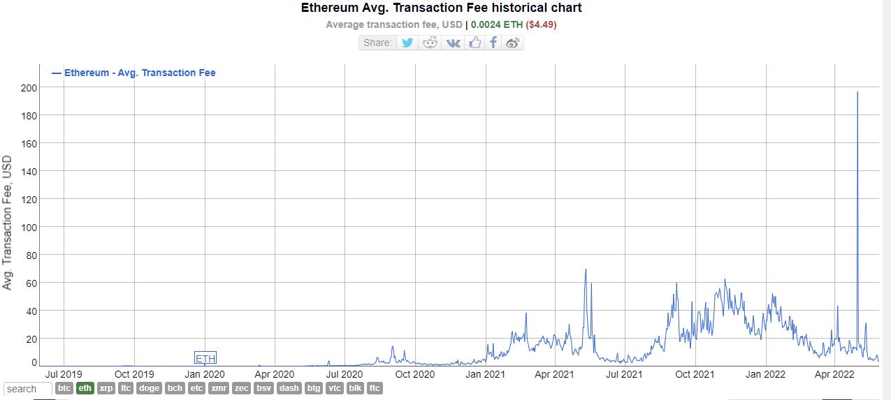 Phí mạng Ethereum chạm mức thấp nhất trong 10 tháng 