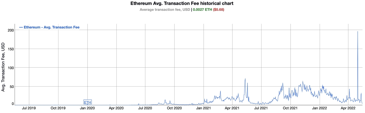 Phí mạng Ethereum giảm xuống dưới 10 đô la