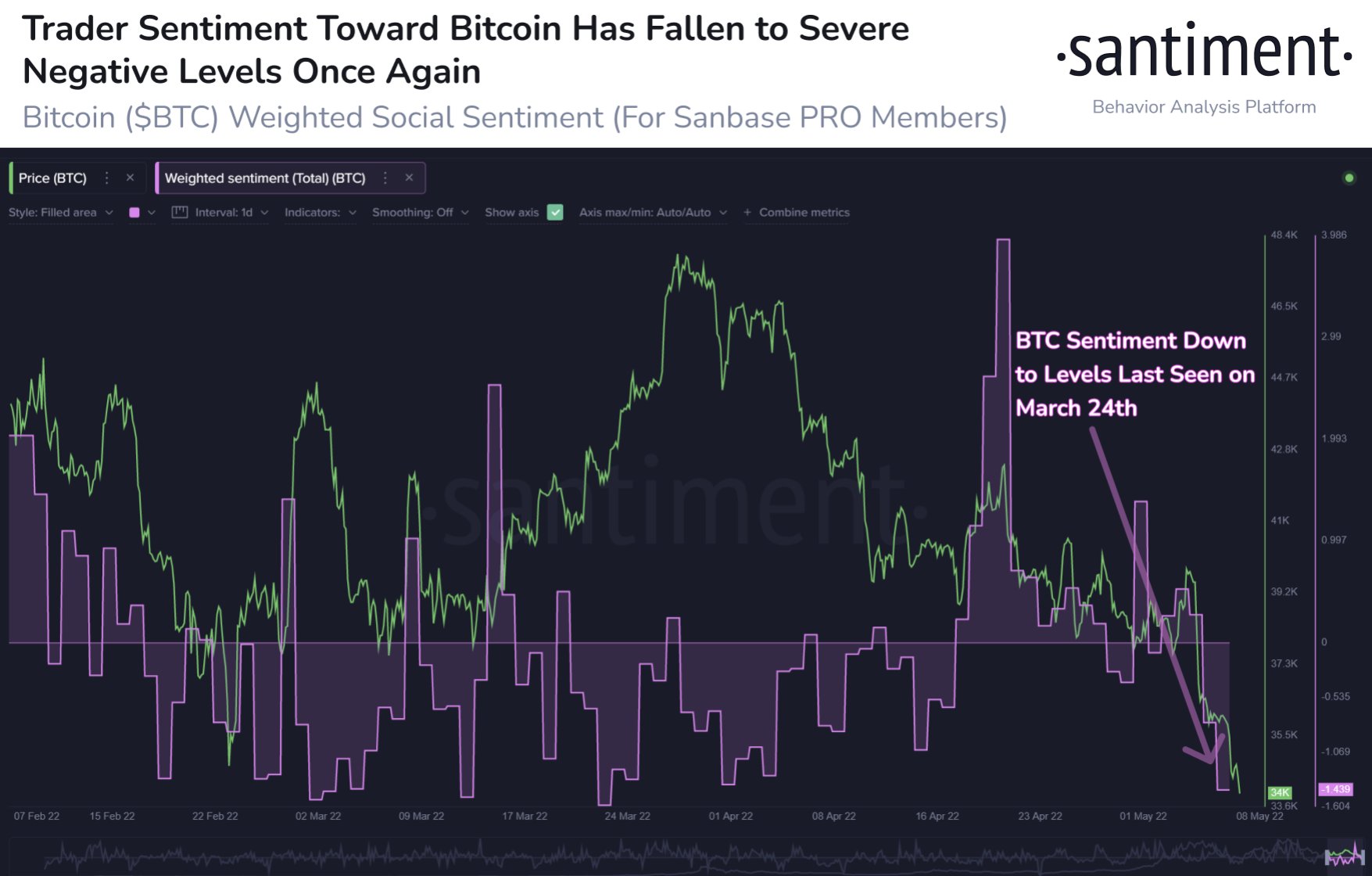 Santiment cho biết Bitcoin (BTC) có dấu hiệu phục hồi 