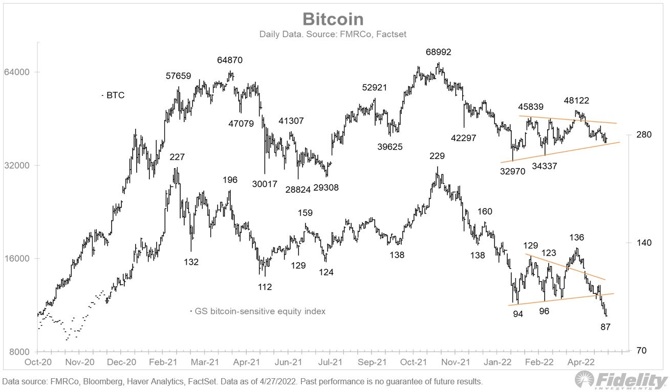 FED “sẽ quyết định số phận của thị trường” – 5 điều cần biết về Bitcoin trong tuần này