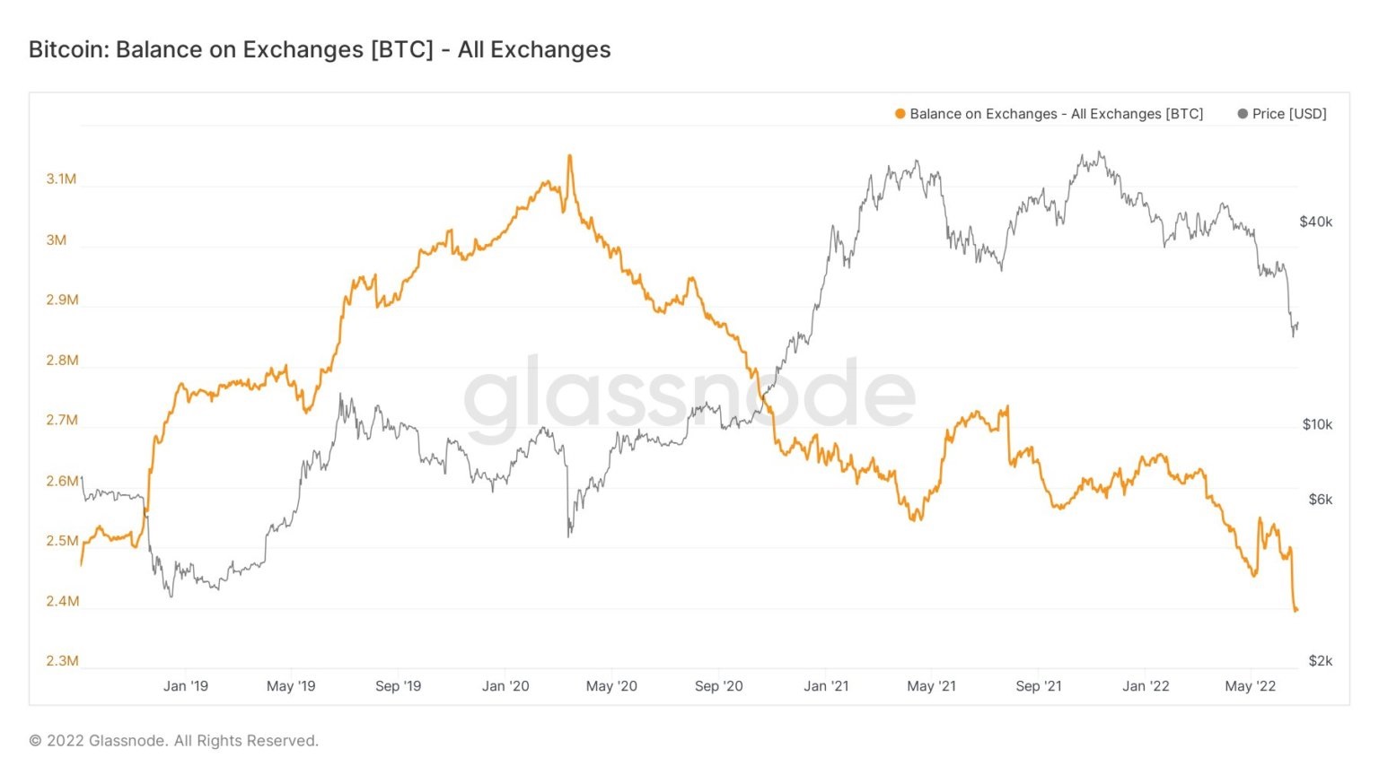 Số Bitcoin được nắm giữ sàn giao dịch CEX ở mức thấp nhất kể từ năm 2018