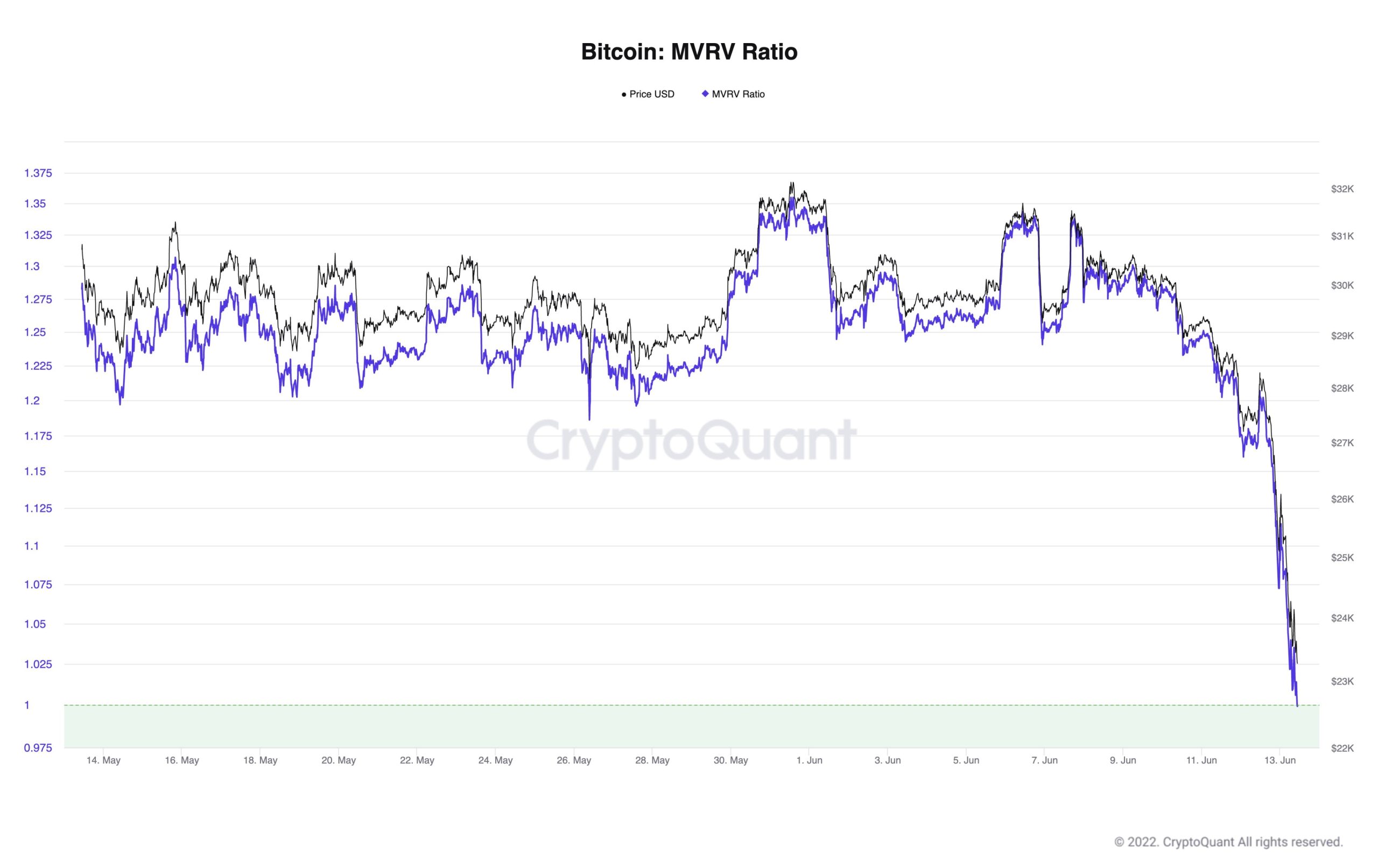 Chartoday cho rằng Bitcoin vẫn chưa chạm đáy