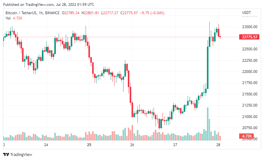 , Giá Coin hôm nay 28/07: Bitcoin, altcoin, chứng khoán Mỹ, vàng và dầu đều bật tăng sau cuộc họp của Fed Mỹ