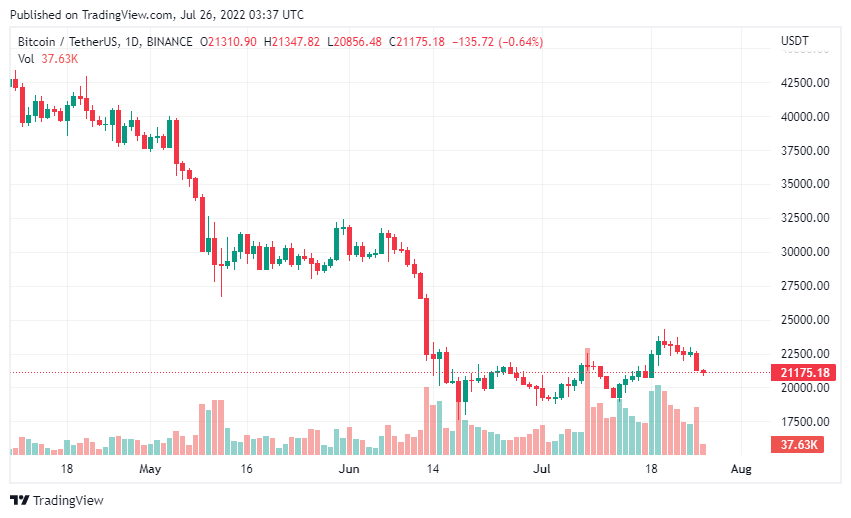 , 3 dấu hiệu cho thấy Bitcoin đang hình thành ‘đáy vĩ mô’ tiềm năng