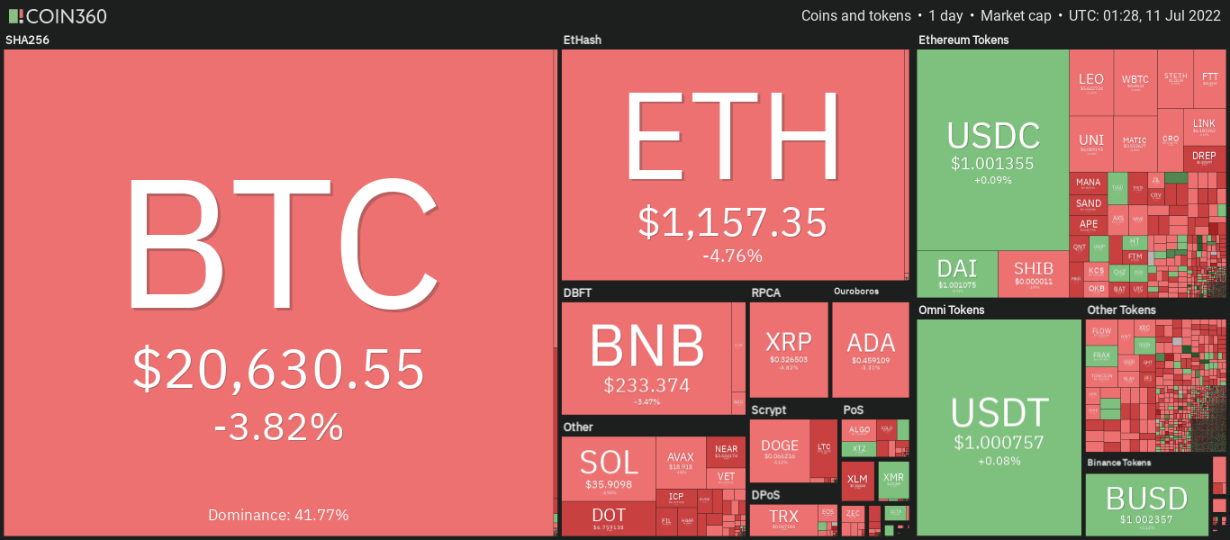 , Giá Coin hôm nay 11/07: Bitcoin đóng cửa tuần gần $ 21.000, altcoin đỏ máu khi giới đầu tư chờ đợi dữ liệu lạm phát tháng 6 của Mỹ