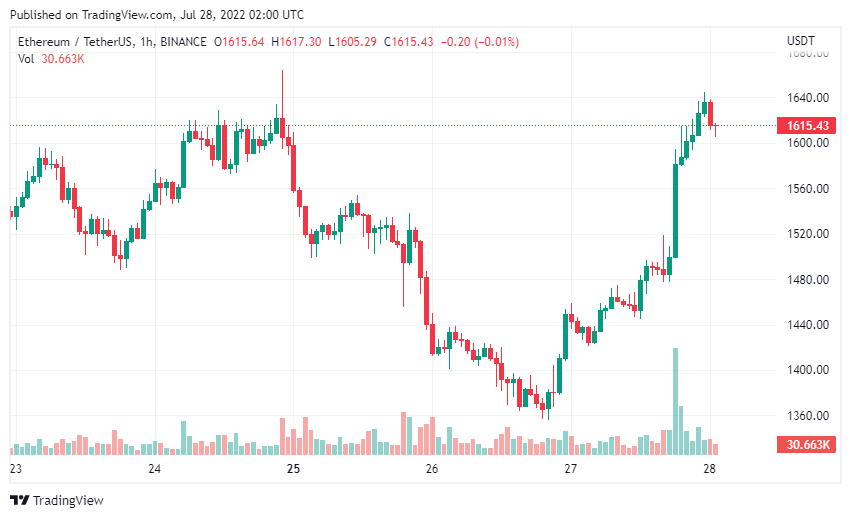 , Giá Coin hôm nay 28/07: Bitcoin, altcoin, chứng khoán Mỹ, vàng và dầu đều bật tăng sau cuộc họp của Fed Mỹ