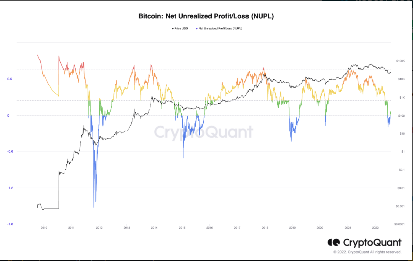 , 3 dấu hiệu cho thấy Bitcoin đang hình thành ‘đáy vĩ mô’ tiềm năng