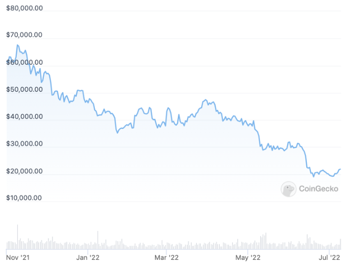 , Bitcoin và 5 thị trường gấu từ năm 2009 đến nay