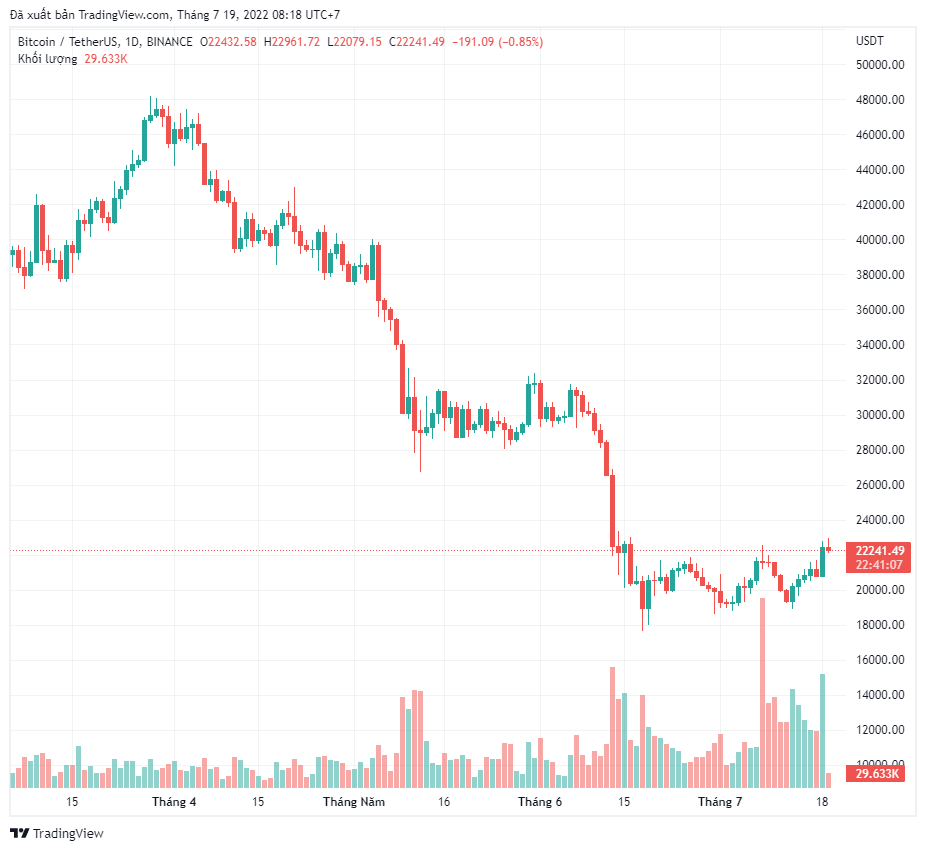 , Bitcoin, Ethereum và các altcoin breakout đẩy tổng vốn hoá lên trên mốc 1 nghìn tỷ đô la