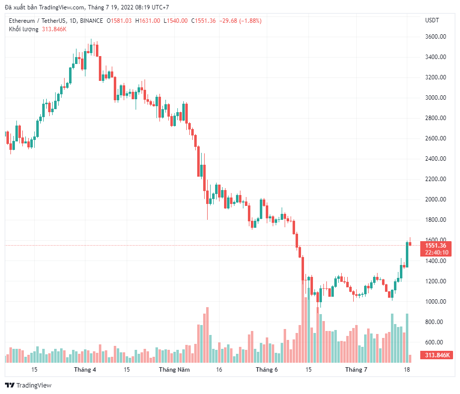 , Bitcoin, Ethereum và các altcoin breakout đẩy tổng vốn hoá lên trên mốc 1 nghìn tỷ đô la