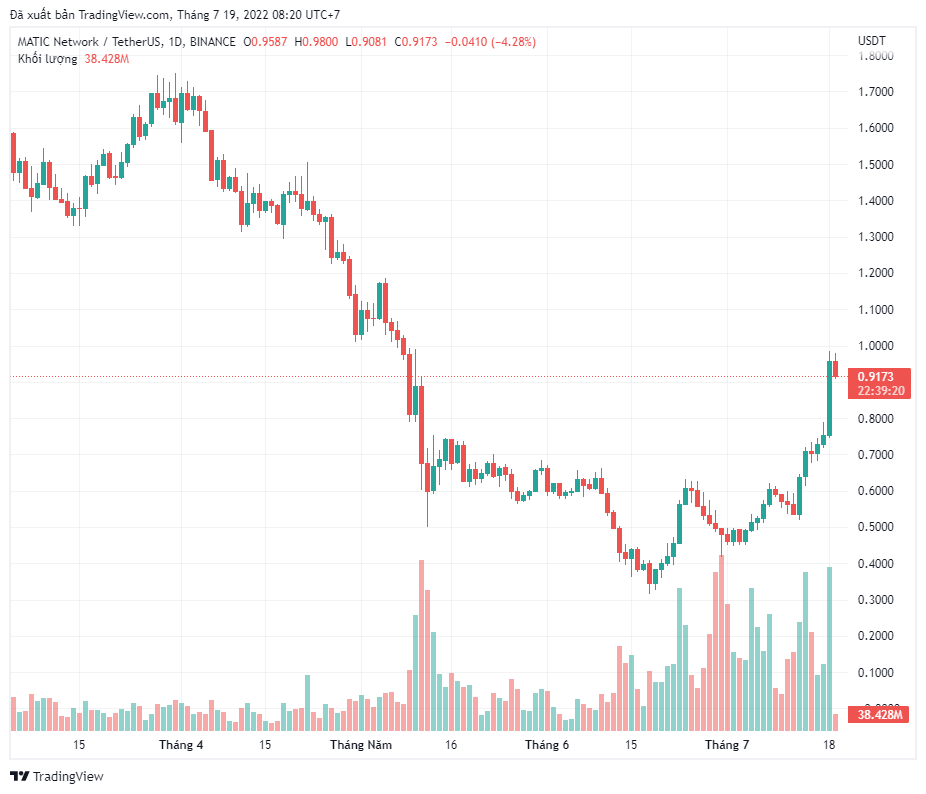 , Bitcoin, Ethereum và các altcoin breakout đẩy tổng vốn hoá lên trên mốc 1 nghìn tỷ đô la