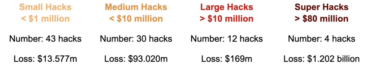 Không gian web3 đã mất 1,48 tỷ đô la trong những cuộc tấn công mạng kể từ tháng 1