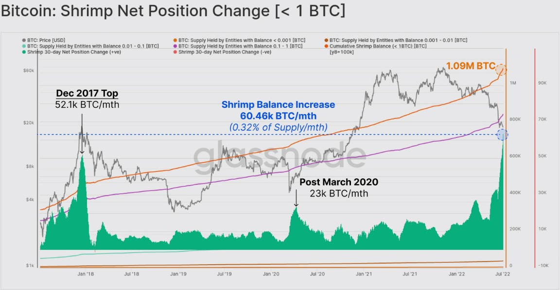 Bitcoin rời khỏi sàn giao dịch tăng