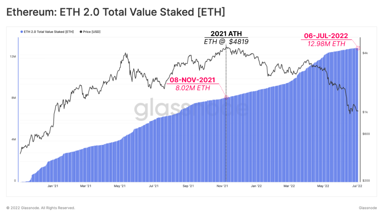 ETH được stake trên Ethereum 2.0 đối mặt với khoản lỗ lớn hơn 36,5% so với các nhà đầu tư trên thị trường giao ngay