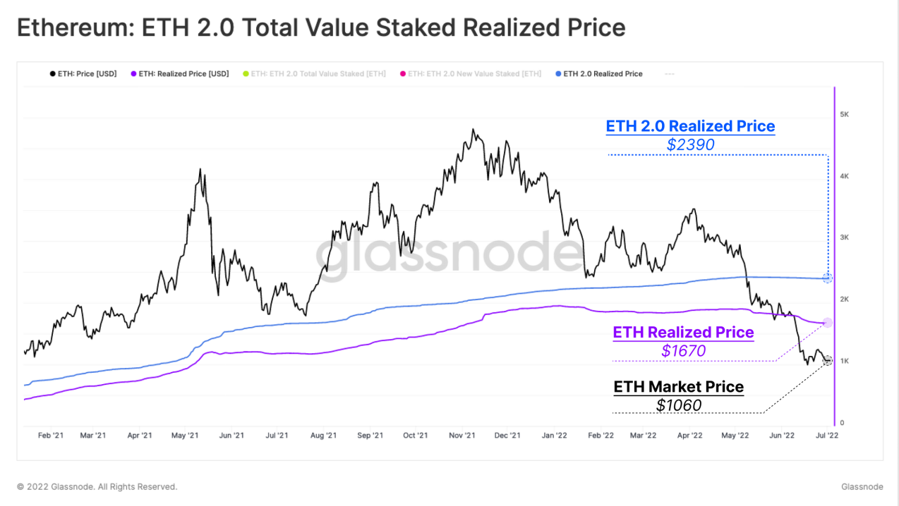 Những người stake ETH trên Ethereum 2.0 đang lỗ trung bình 55%