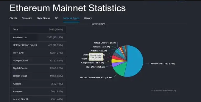 Các dApp tập trung của Ethereum có thể làm lu mờ sự phân cấp của Proof-of-Stake