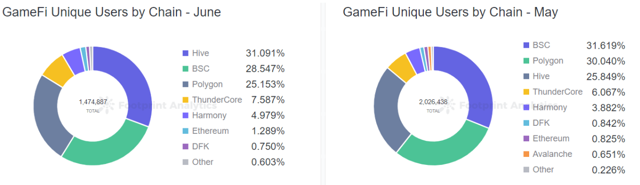 Lĩnh vực GameFi đang gặp khó khăn, nhưng không bị đánh bại