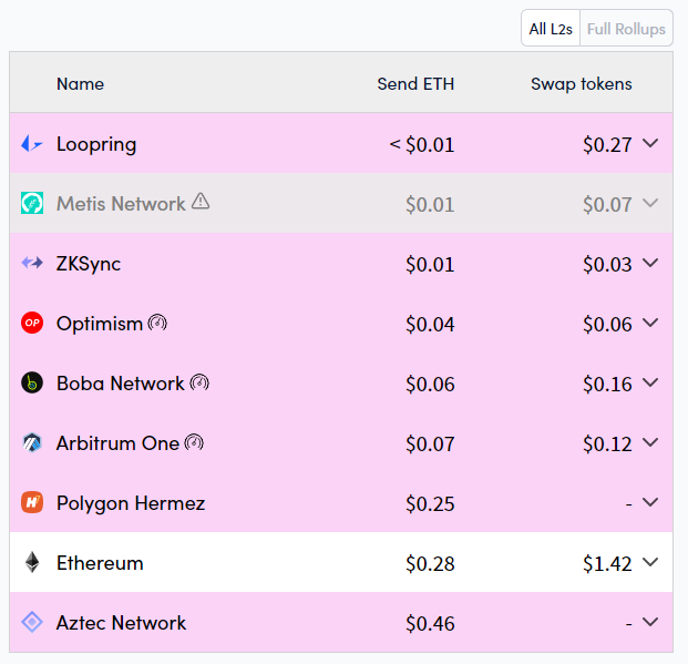 Phí giao dịch Ethereum chạm mức thấp nhất trong 19 tháng