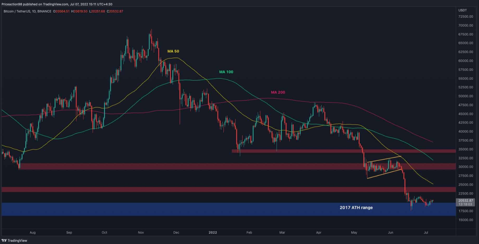 , BTC phục hồi, đây là ngưỡng kháng cự quan trọng cần lưu ý