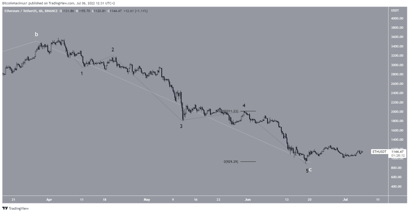 Eth Rsi5