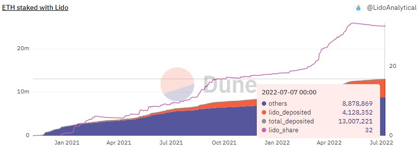 , Lido DAO (LDO) tăng 107,6% khi Ethereum tiến gần thêm một bước đến The Merge