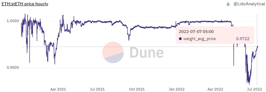 , Lido DAO (LDO) tăng 107,6% khi Ethereum tiến gần thêm một bước đến The Merge