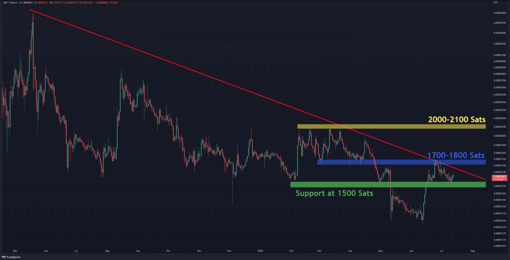 , Thị trường biến động, đây là vùng giá cần chú ý trong XRP