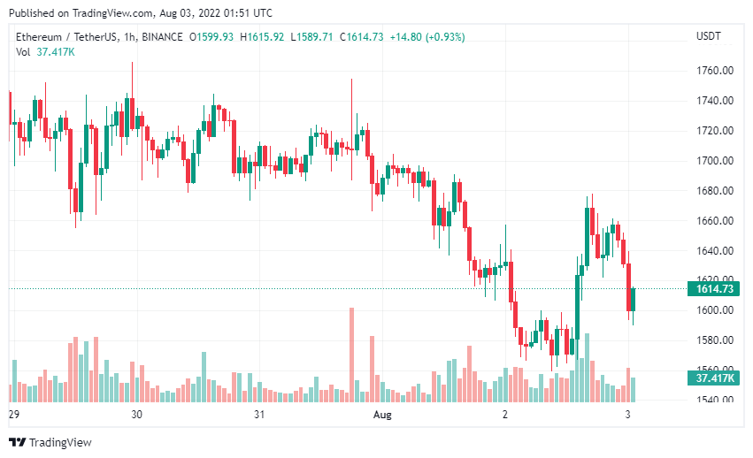 , Giá Coin hôm nay 03/08: Bitcoin dao động dưới $ 23.000, altcoin và chứng khoán đỏ lửa khi căng thẳng Mỹ-Trung leo thang