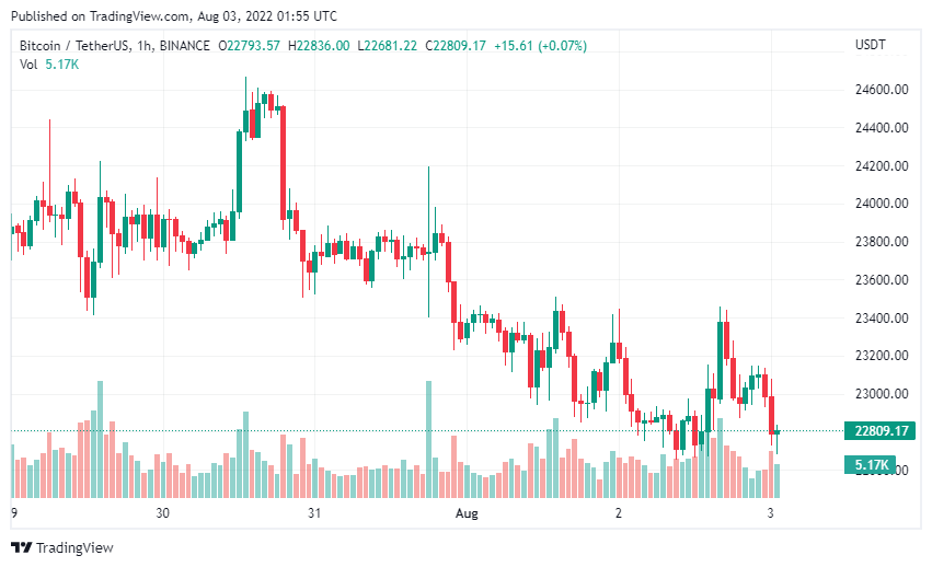 , Giá Coin hôm nay 03/08: Bitcoin dao động dưới $ 23.000, altcoin và chứng khoán đỏ lửa khi căng thẳng Mỹ-Trung leo thang