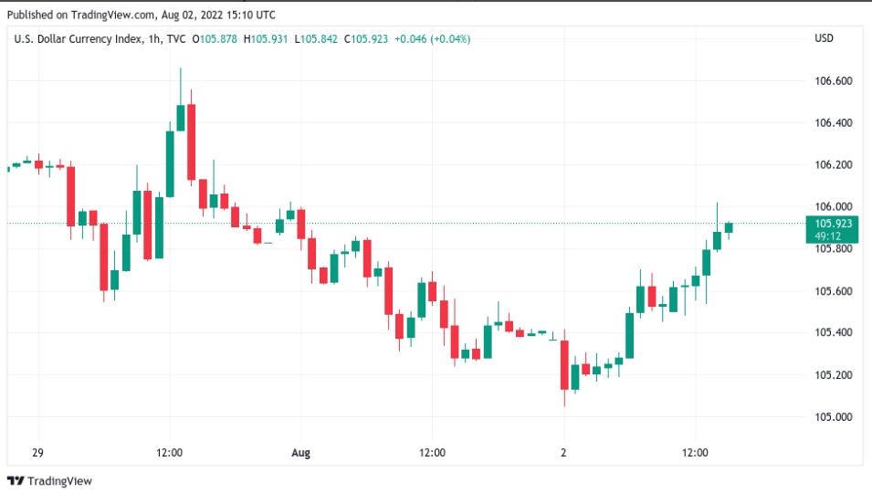 , Giá Coin hôm nay 03/08: Bitcoin dao động dưới $ 23.000, altcoin và chứng khoán đỏ lửa khi căng thẳng Mỹ-Trung leo thang