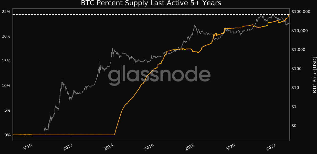 ‘Liveliness’ Bitcoin thấp nhất kể từ năm 2021 trong bối cảnh lượng năm giữ đạt kỷ lục 5 năm mới