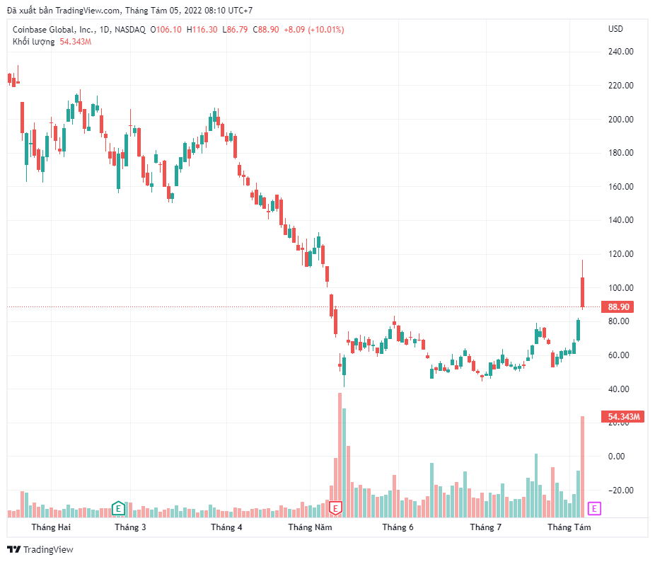 Cổ phiếu Coinbase tăng vọt 18% sau thông báo của BlackRock